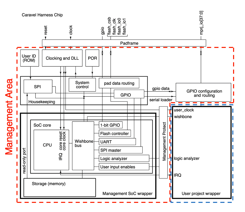 Caravel Management Area Block Diagram
